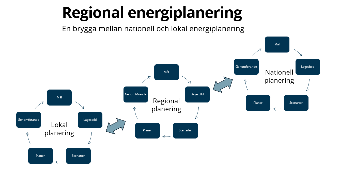 Bild över en brygga mellan nationell och lokal energiplanering