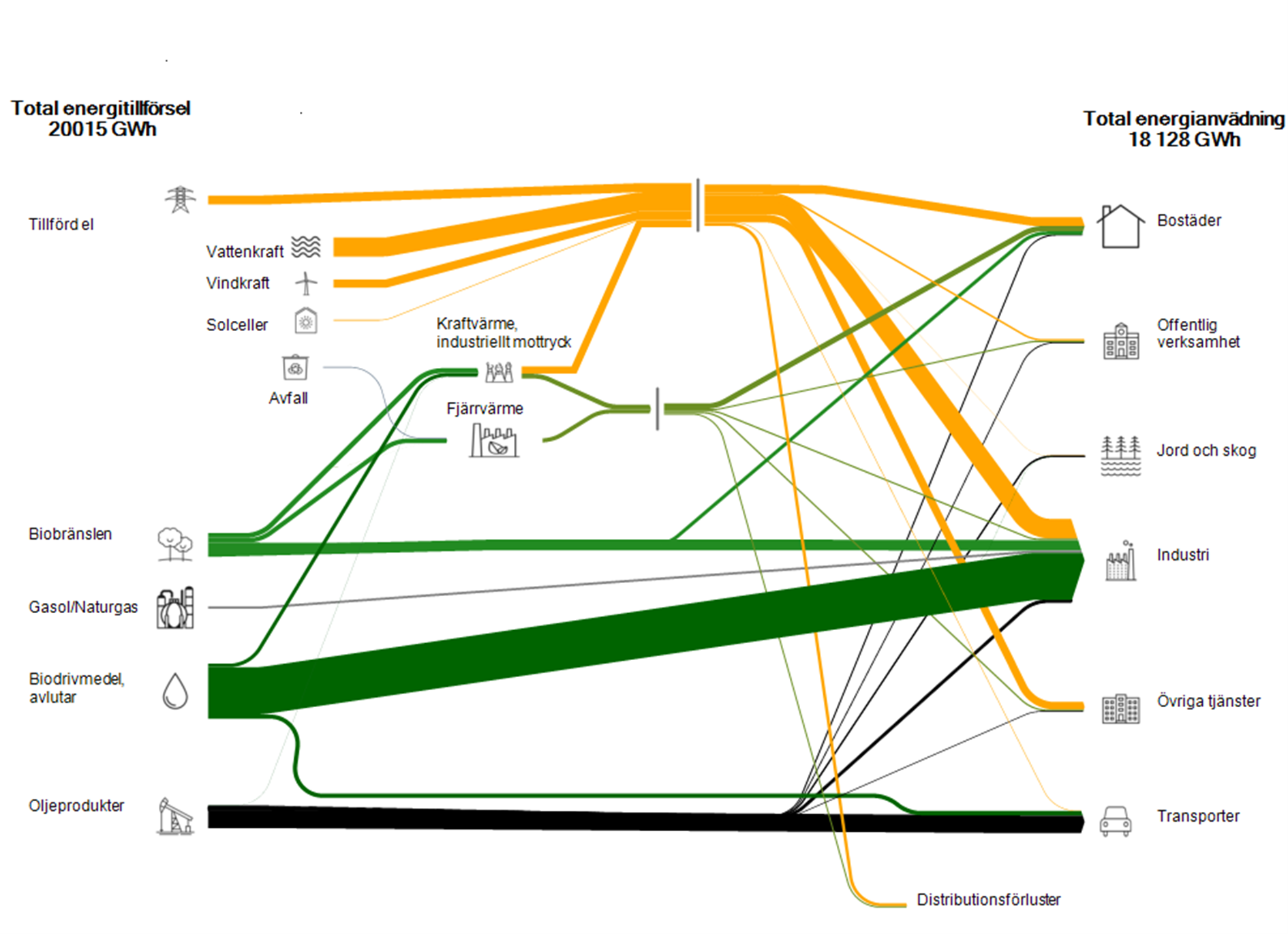 Energibalans för Värmlands län 2023