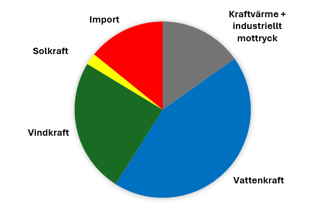 Fördelning av elproduktion och elimport för Värmland 2024.