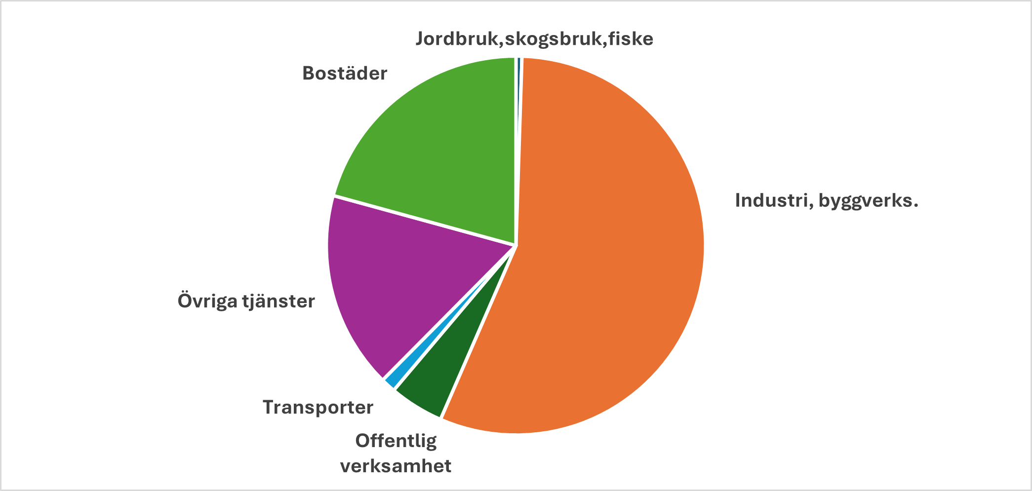 Fördelning av elanvändningen i Värmland 2024. 
