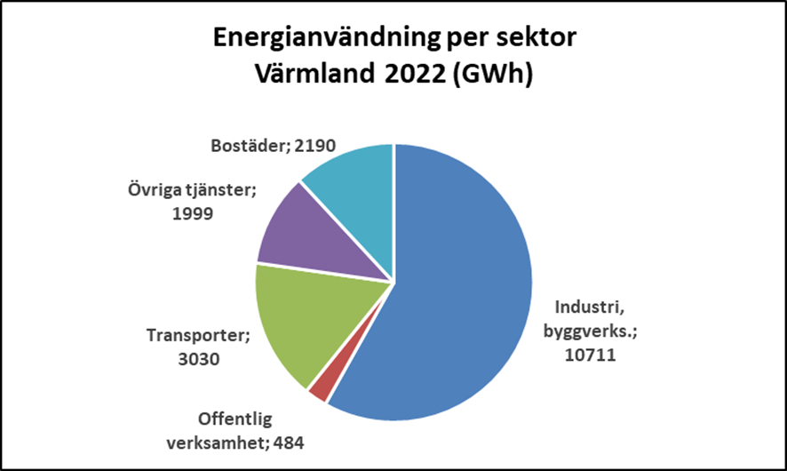 Planeringsunderlag Stöd för kommunal energiplanering i Värmland (Länsstyrelsen Värmlands publikation 2025:7). Diagrammet visar slutanvändning fördelad på olika samhällssektorer i Värmland. Datan bygger på uppgifter från SCB:s tabell Slutanvändning (MWh) efter län och kommun, förbrukarkategori och bränsletyp.