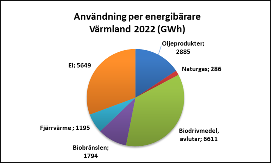 Planeringsunderlag Stöd för kommunal energiplanering i Värmland (Länsstyrelsen Värmlands publikation 2025:7). Diagrammet visar slutanvändning fördelad på olika energibärare i Värmland. Datan bygger på uppgifter från SCB:s tabell Slutanvändning (MWh) efter län och kommun, förbrukarkategori och bränsletyp.