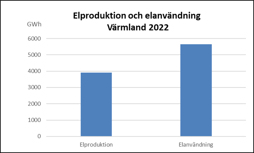 Planeringsunderlag Stöd för kommunal energiplanering i Värmland (Länsstyrelsen Värmlands publikation 2025:7). Diagrammet visar elproduktion och elanvändning i Värmland. Datan bygger på uppgifter från SCB:s tabeller Elproduktion och bränsleanvändning (MWh) efter län och kommun, produktionssätt samt bränsletyp och Slutanvändning (MWh) efter län och kommun, förbrukarkategori och bränsletyp.